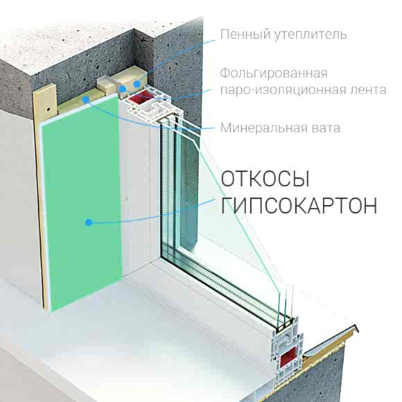 Гипсокартонный откос